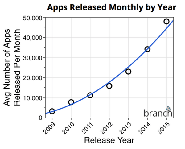 Số lượng apps được xuất xưởng ngày một tăng. Nguồn: Branch.io